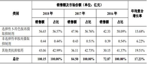 2021年中國抗抑郁化學(xué)藥市場容量、銷售額及細(xì)分產(chǎn)品占比分析